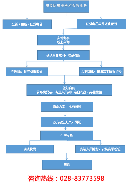防爆接線箱IIC